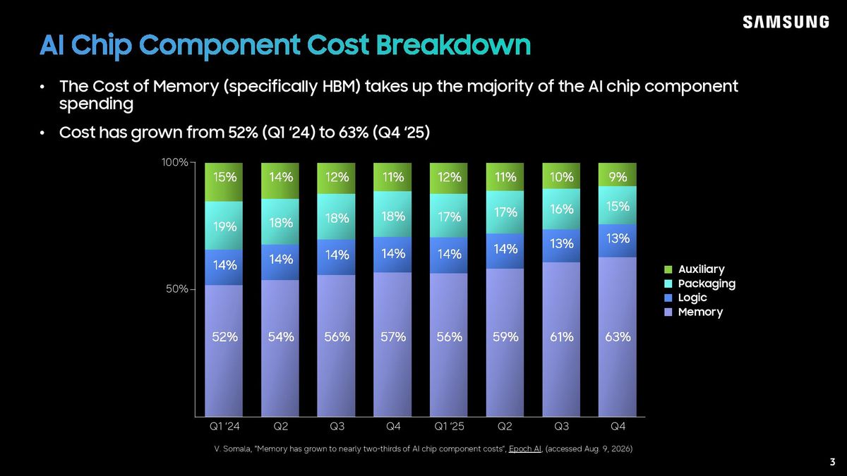 Samsung LPDDR5X-PIM Hot Chips 2026 presentation.