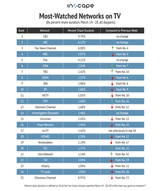 Most-watched networks on TV by percent shared duration March 14-20