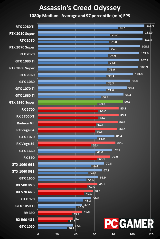 GTX 1660 Super 1080p performance charts
