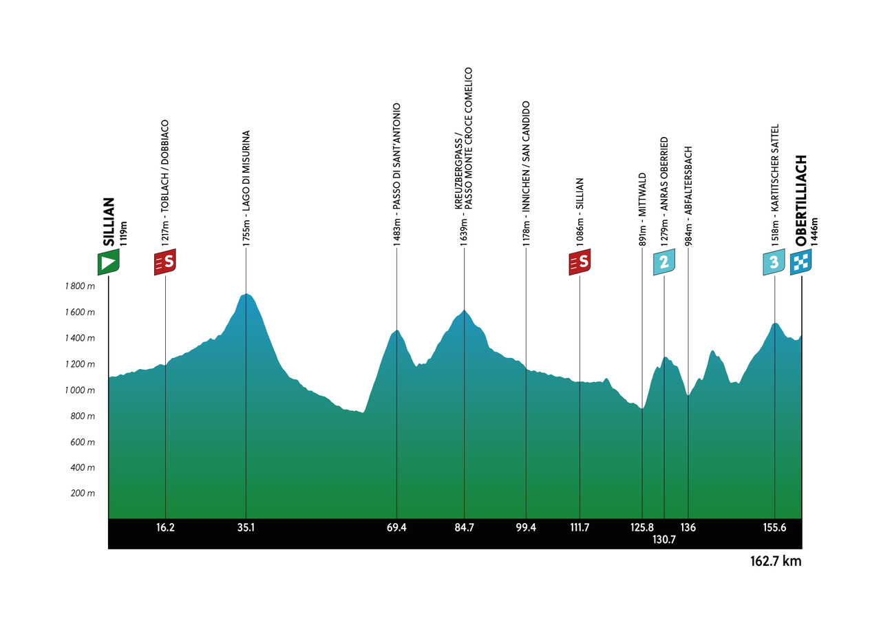 Tour of the Alps stage 4 profile