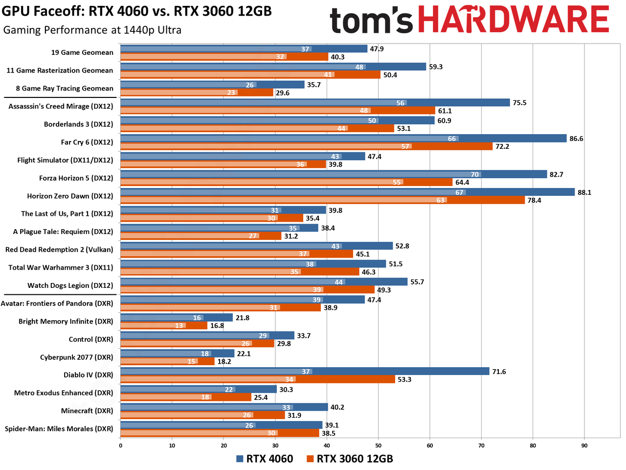 RTX 4060 vs RTX 3060 12GB Faceoff