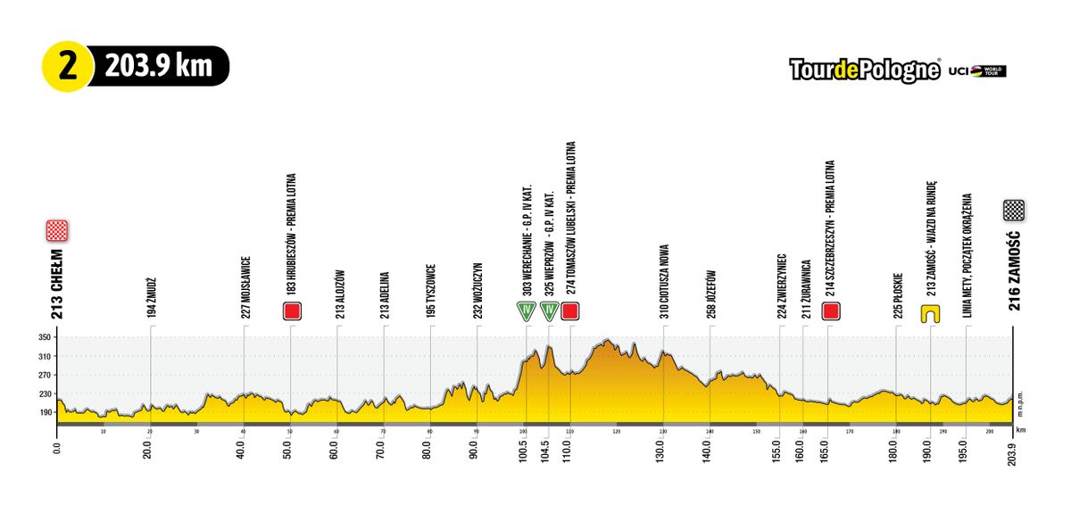 Tour de Pologne 2022 stage profiles