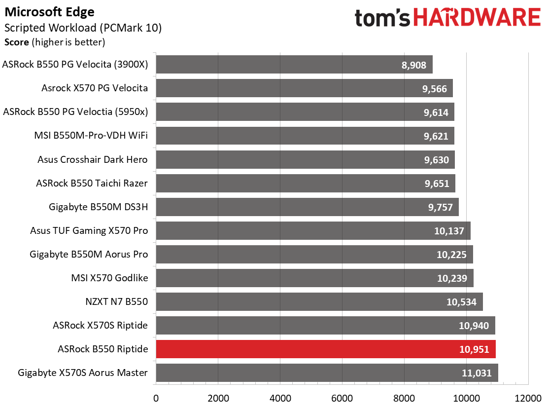 ASRock B550 PG Riptide