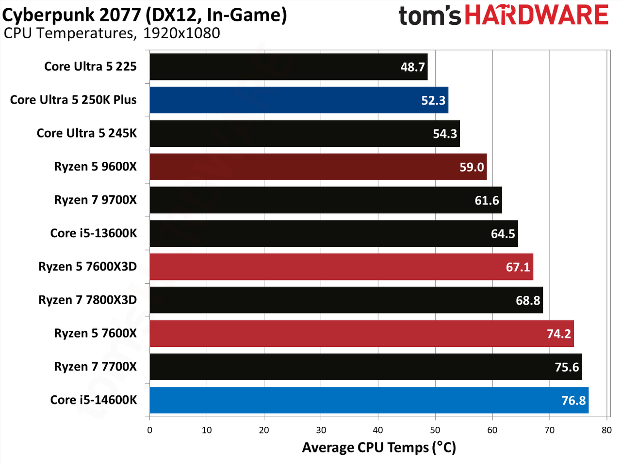 AMD Ryzen 5 7600X3D