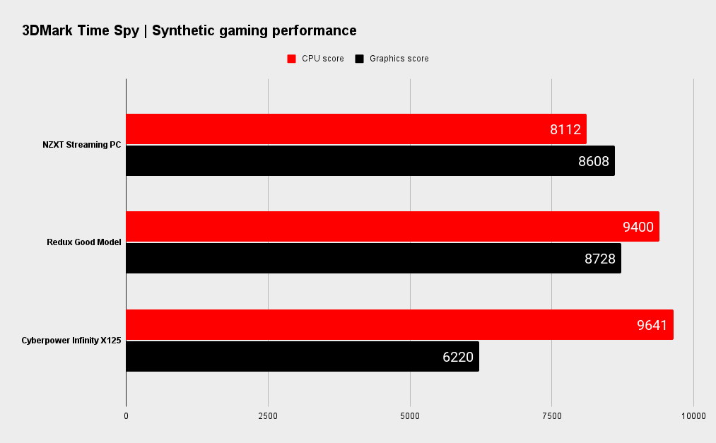 NZXT Streaming PC benchmarks