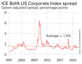 ICE BofA US Corporate Index spread Option-adjusted spread, percentage points
