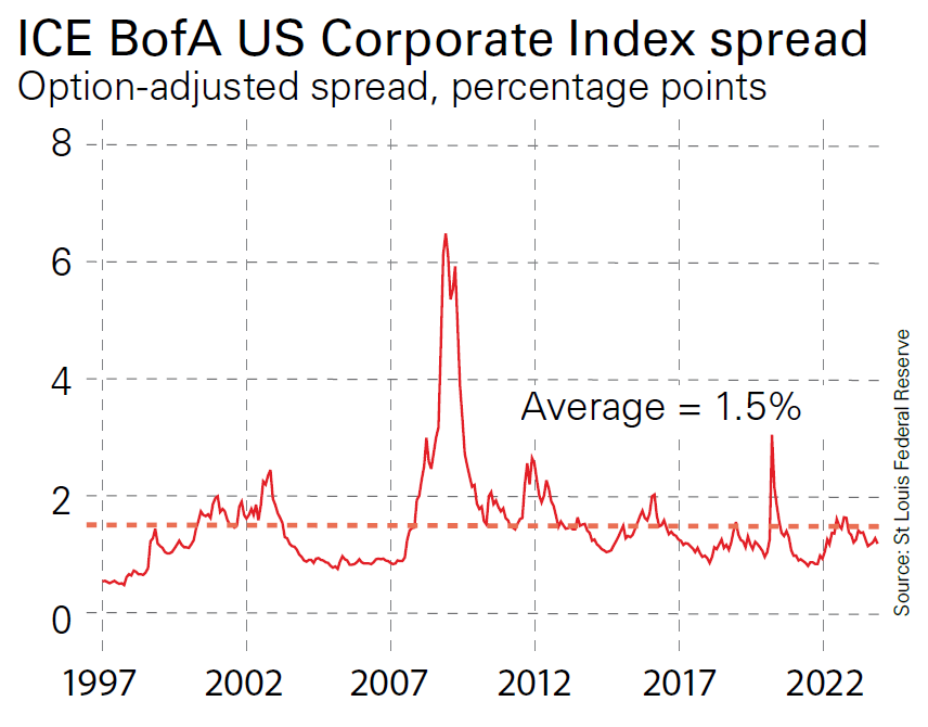 ICE BofA US Corporate Index spread Option-adjusted spread, percentage points
