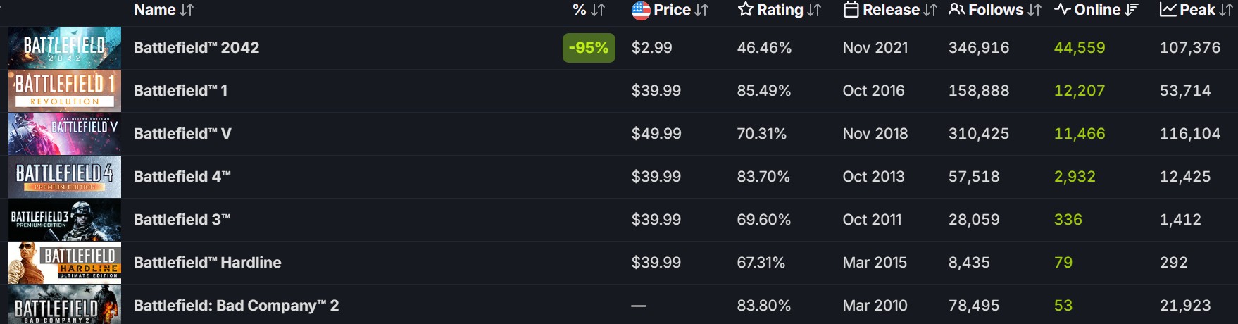 Screenshot of the SteamDB charts showing Battlefield 2042's player counts compared to other Battlefield titles.