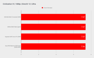 B660 motherboard benchmarks