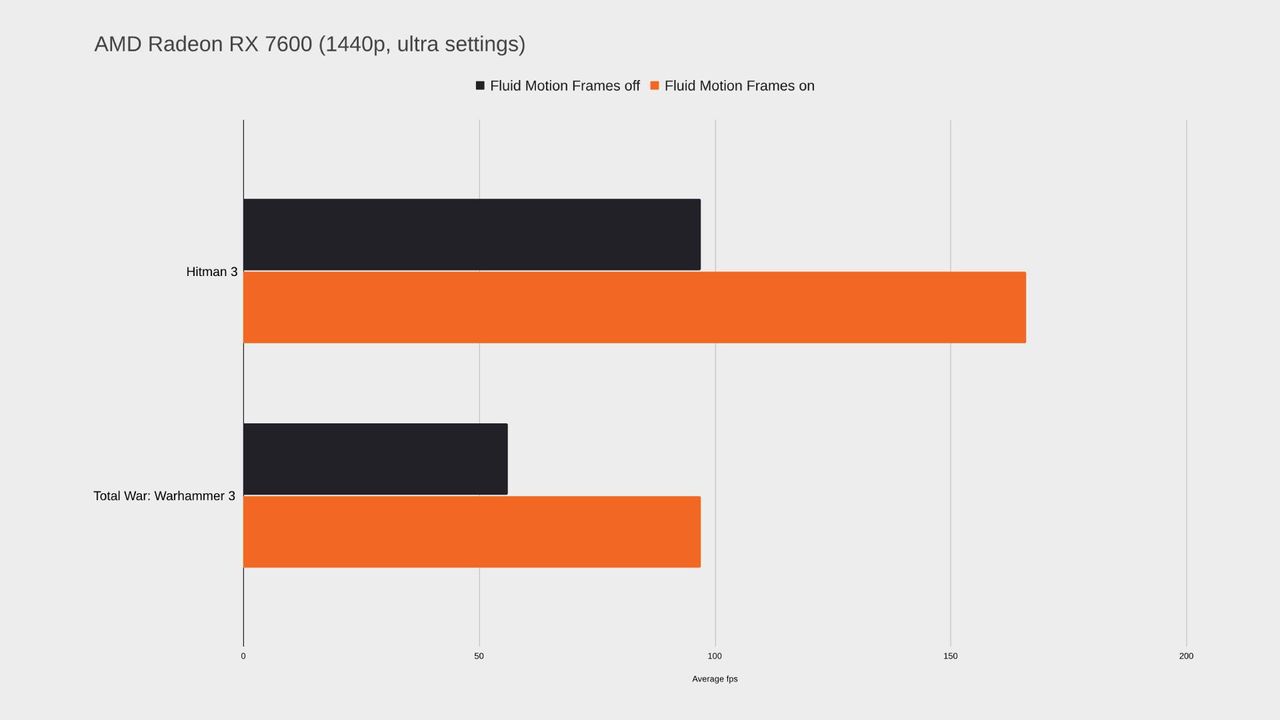 RX 7600 results for Hitman 3 and Total War: Warhammer 3 with Fluid Motion Frames on and off