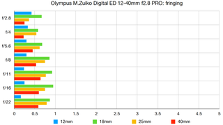 Olympus M.Zuiko Digital ED 12-40mm f2.8 PRO lab graph