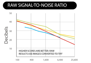 Sony RX1R II review lab results