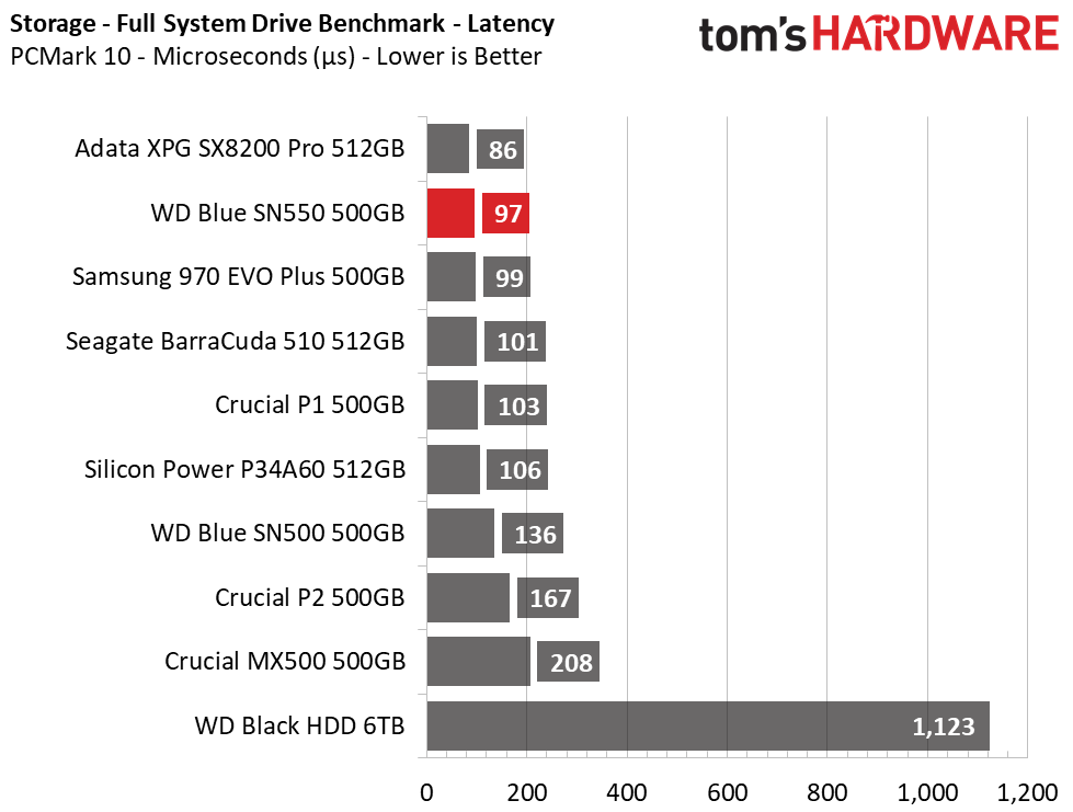 WD Blue SN550 SSD (500GB)