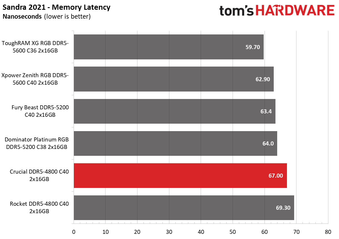 DDR5 Review