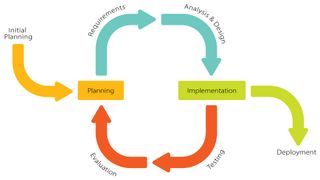 The iterative software development model is divided into smaller, easily managed iterations made up of phases