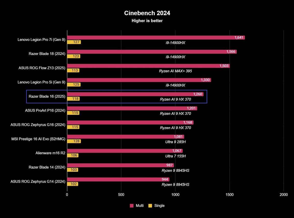 Screenshot of Razer Blade 16 (2025) benchmark results.