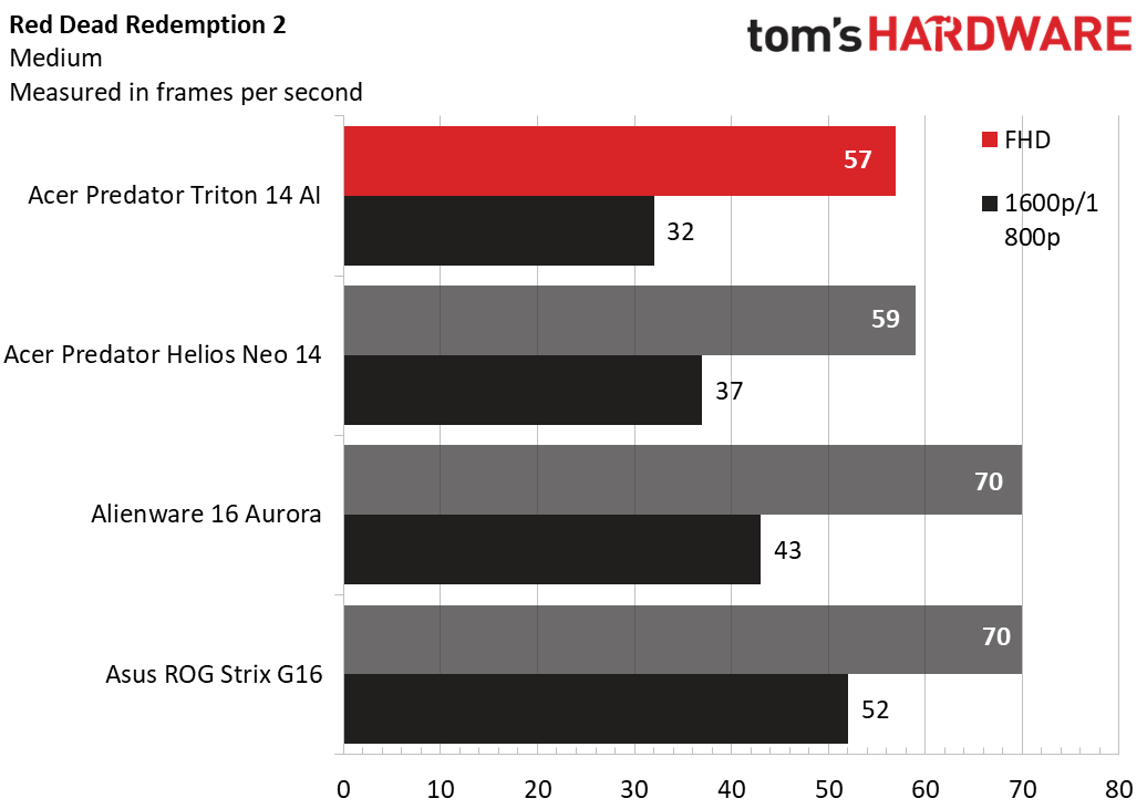 On Red Dead Redemption 2, the Triton 14 AI ran at 57 fps, coming 2 fps behind the Helios and 13 fps behind the Alienware.