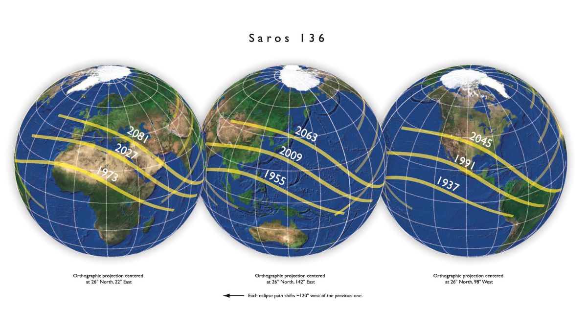 Three global maps show paths of solar eclipses from Saros cycle 136, labeled by year from 1937 to 2063, crossing parts of Africa, Asia, and the Atlantic Ocean with yellow lines.