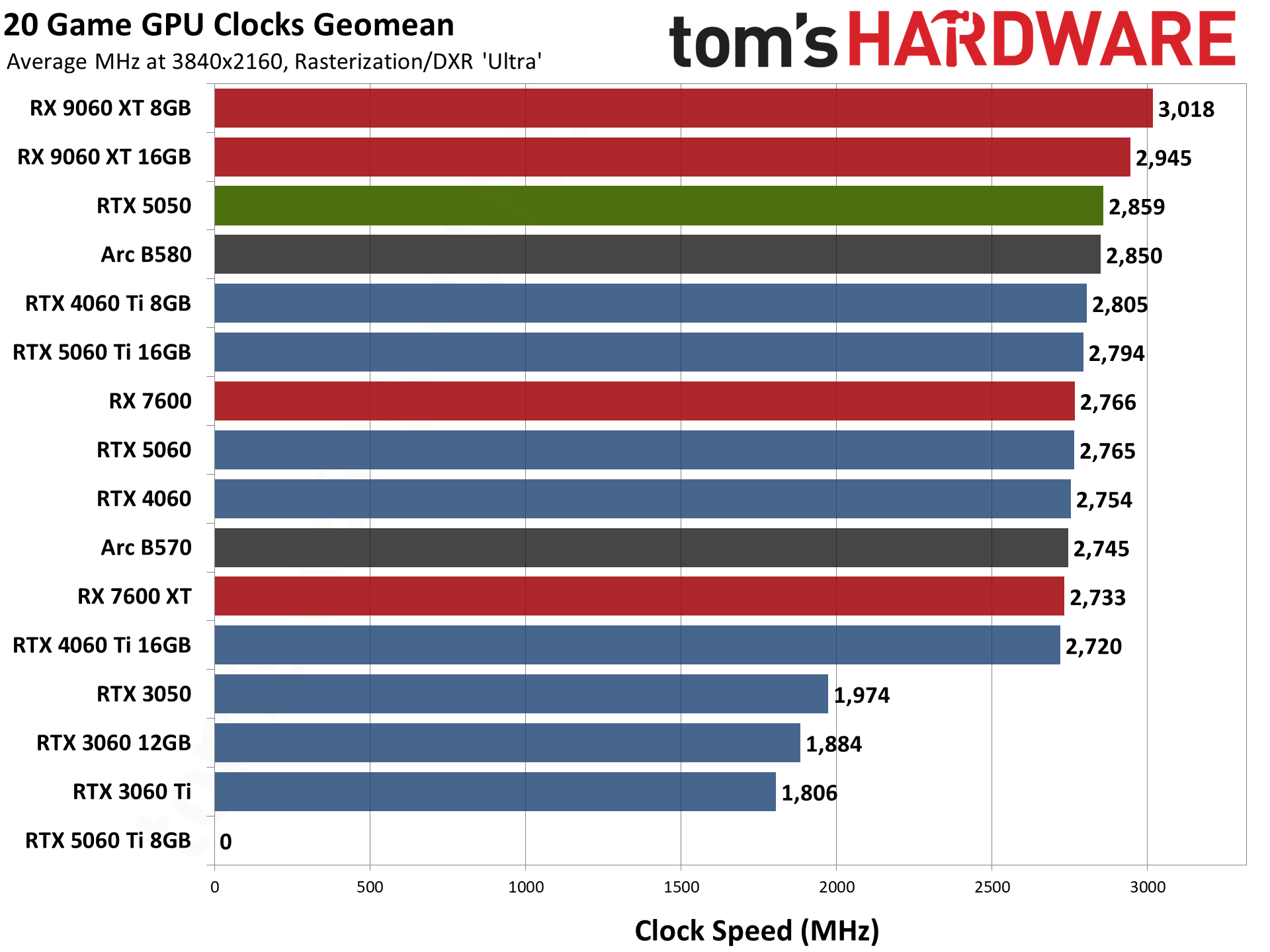 Nvidia GeForce RTX 5050