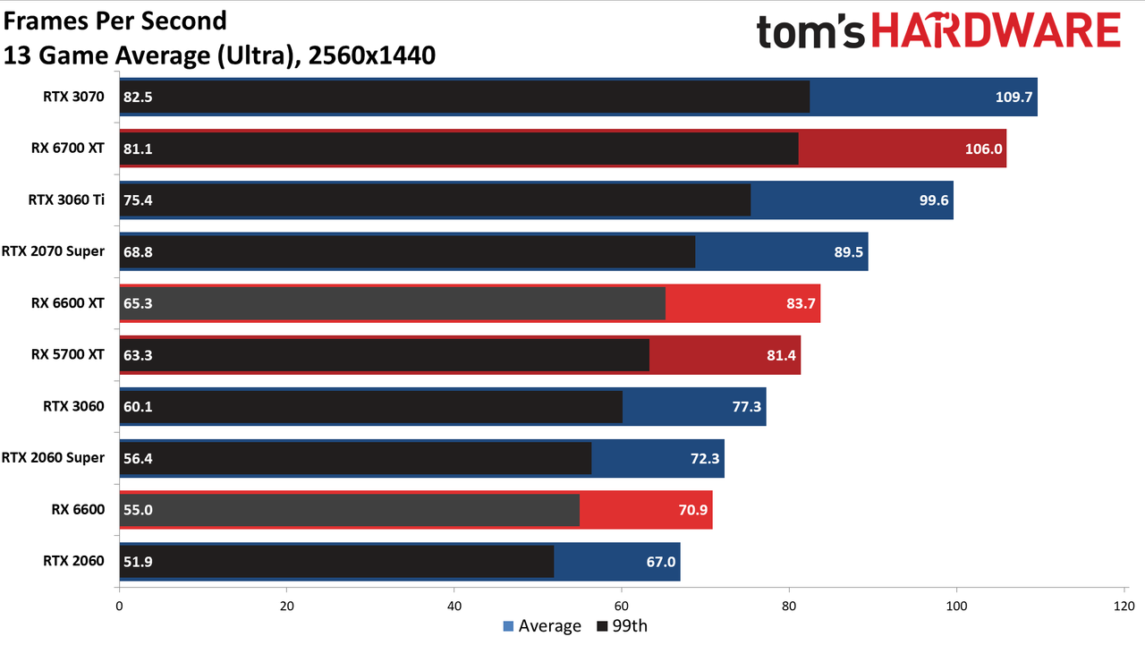 Radeon RX 6600 review 1440p charts