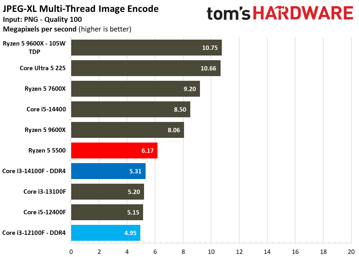 $100 CPU Shootout - Encoding Benchmarks