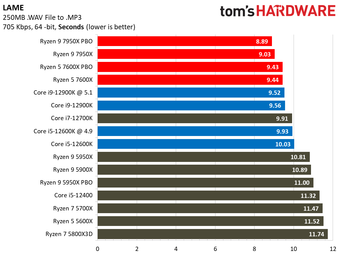 AMD Ryzen 9 7950X and Ryzen 5 7600X Review