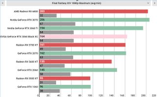 Nvidia GeForce RTX 3060 performance graphs