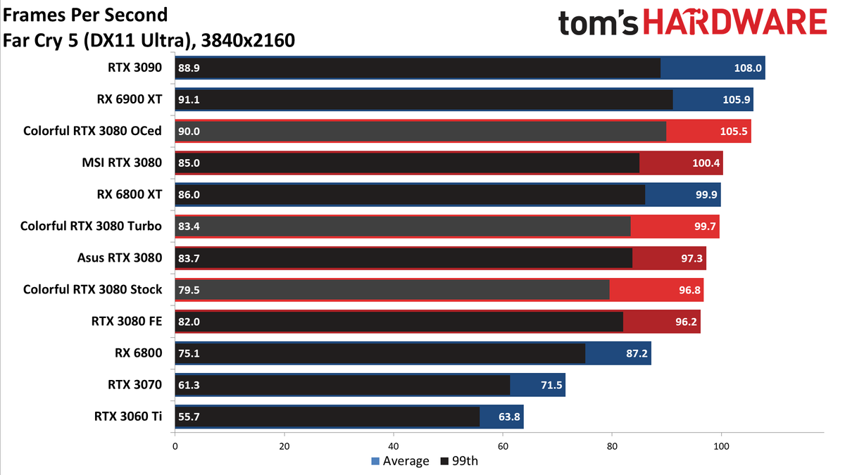 Colorful iGame RTX 3080 Vulkan