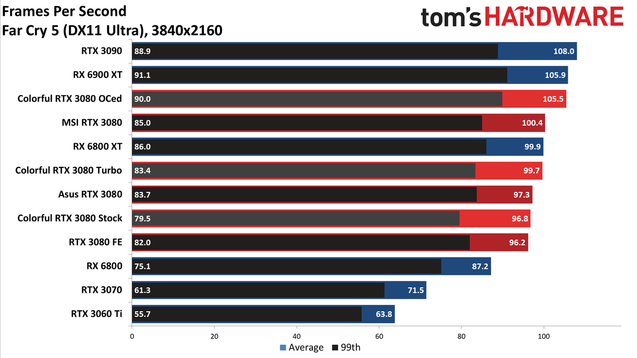 Colorful iGame RTX 3080 Vulkan