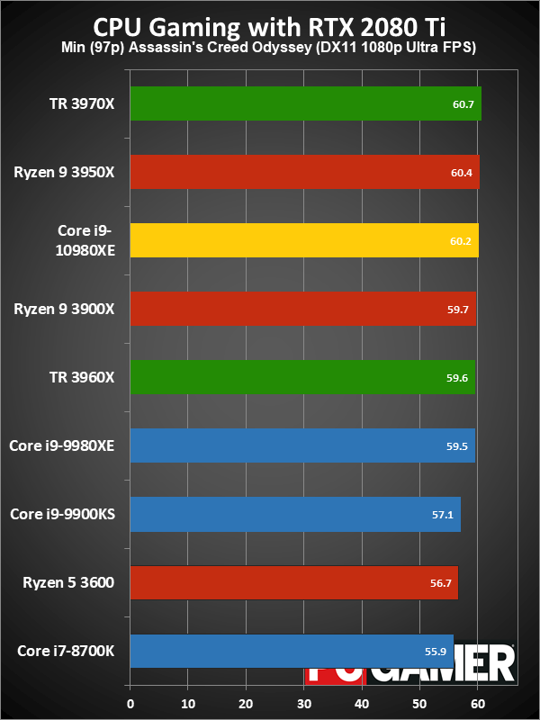 HEDT CPU gaming performance minimum fps charts