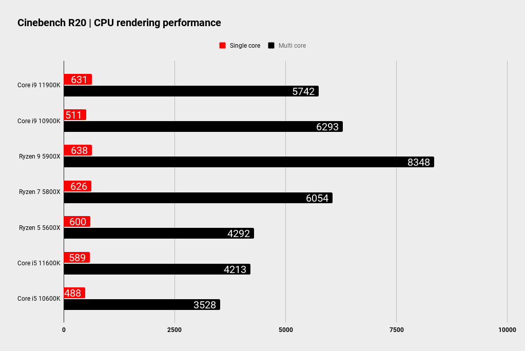 Intel Rocket Lake platform performance