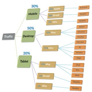 Diagram showing the percentage splits across device classes, OS and models