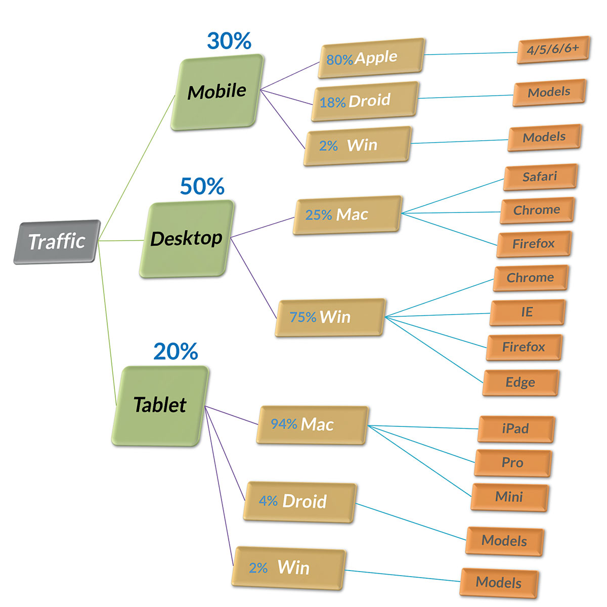 Diagram showing the percentage splits across device classes, OS and models