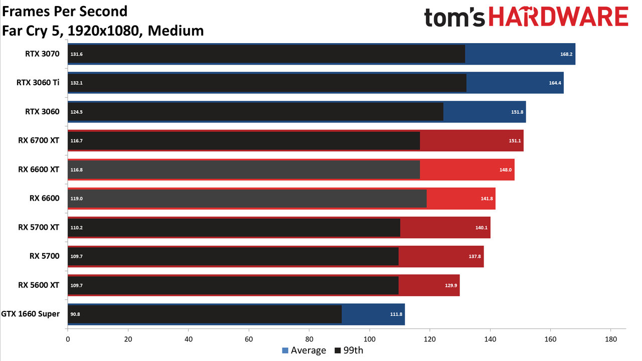 Radeon RX 6600 1080p medium charts