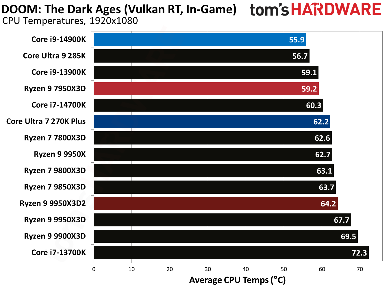 Ryzen 9 9950X3D2 - Doom: The Dark Ages Benchmarks