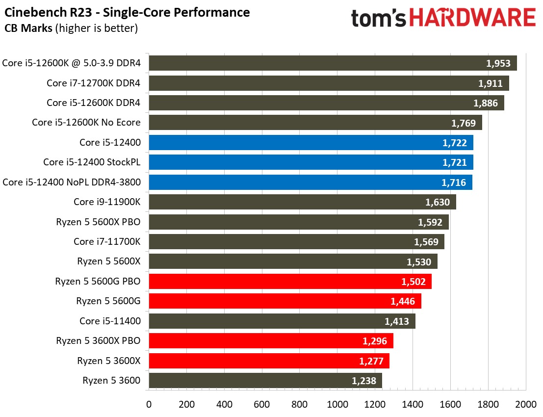 Core i5-12400 Benchmarks