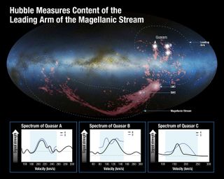 Researchers observed the light from seven quasars — or ultrabright galaxy cores — that were located behind the Leading Arm to chemically analyze the gas.