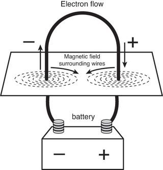 A magnetic field is generated around a wire when current is passed through it.