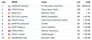 FirstCycling Tour de France 2024 stage 17 results