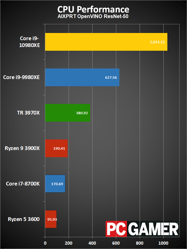 HEDT CPU performance charts