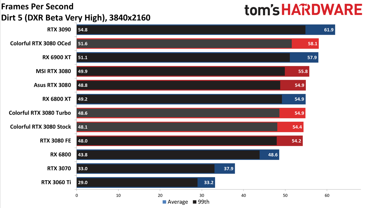 Colorful iGame RTX 3080 Vulkan