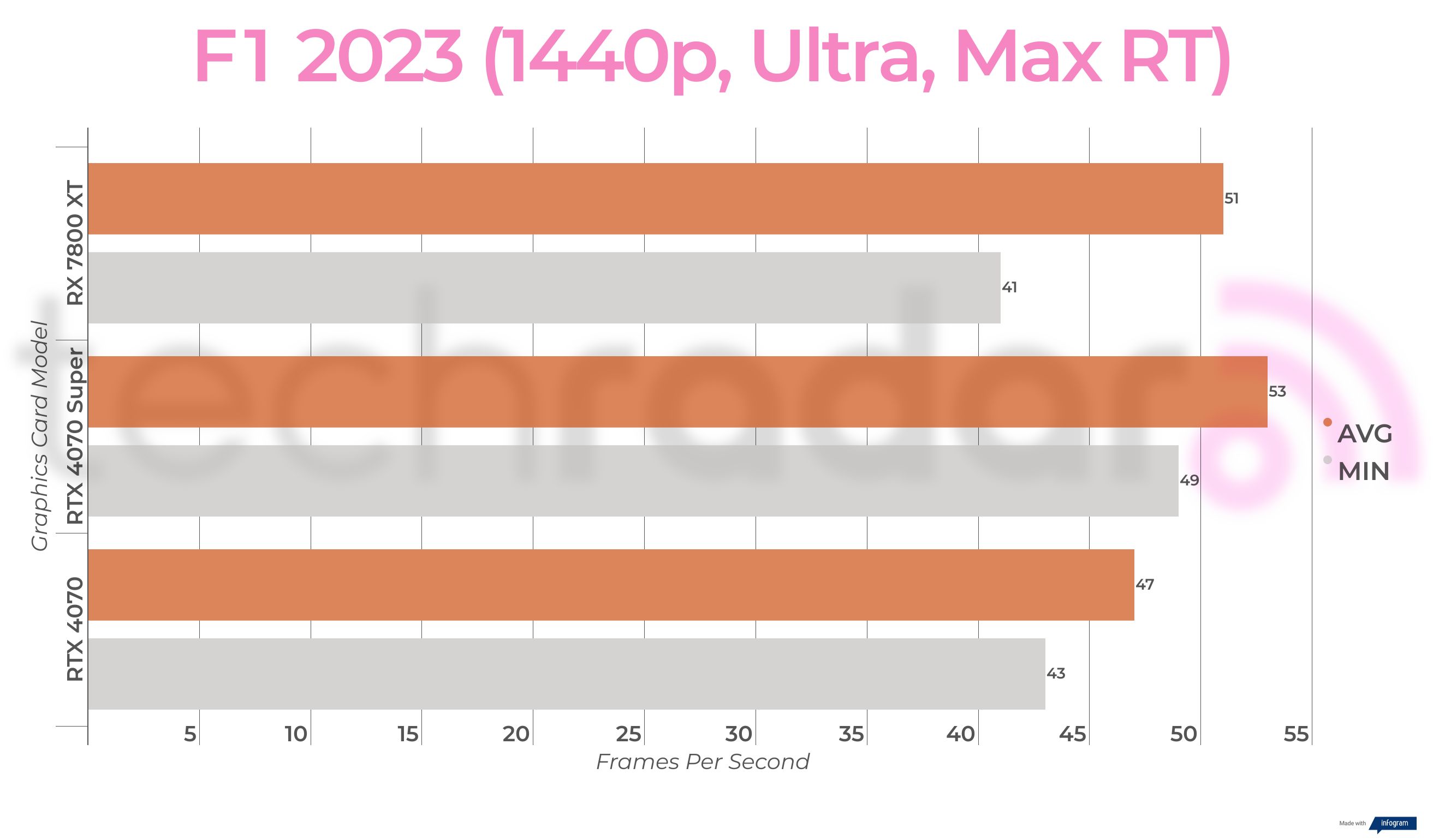 Benchmark results for the Nvidia RTX 4070 Super