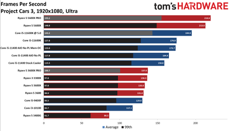 Intel Core I5 Vs Amd Ryzen 5 3600 Budget Gaming Cpu Face Off Tom S Hardware