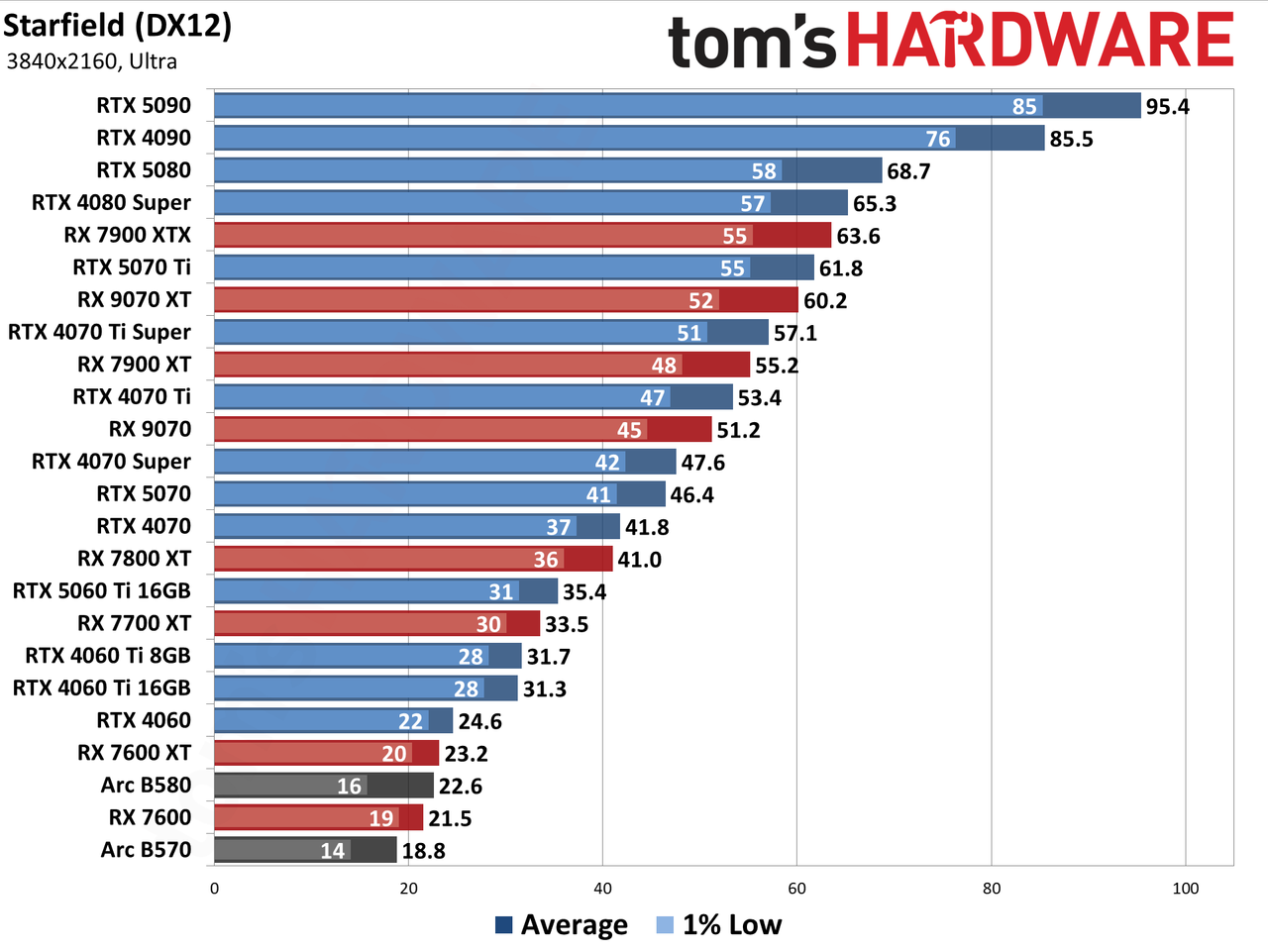 GPU Benchmarks Hierarchy performance charts