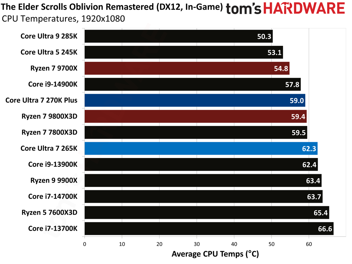 Core Ultra 7 270K Plus