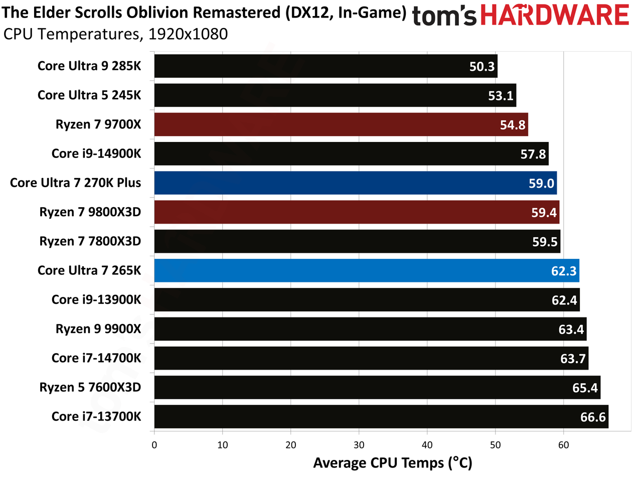 Core Ultra 7 270K Plus