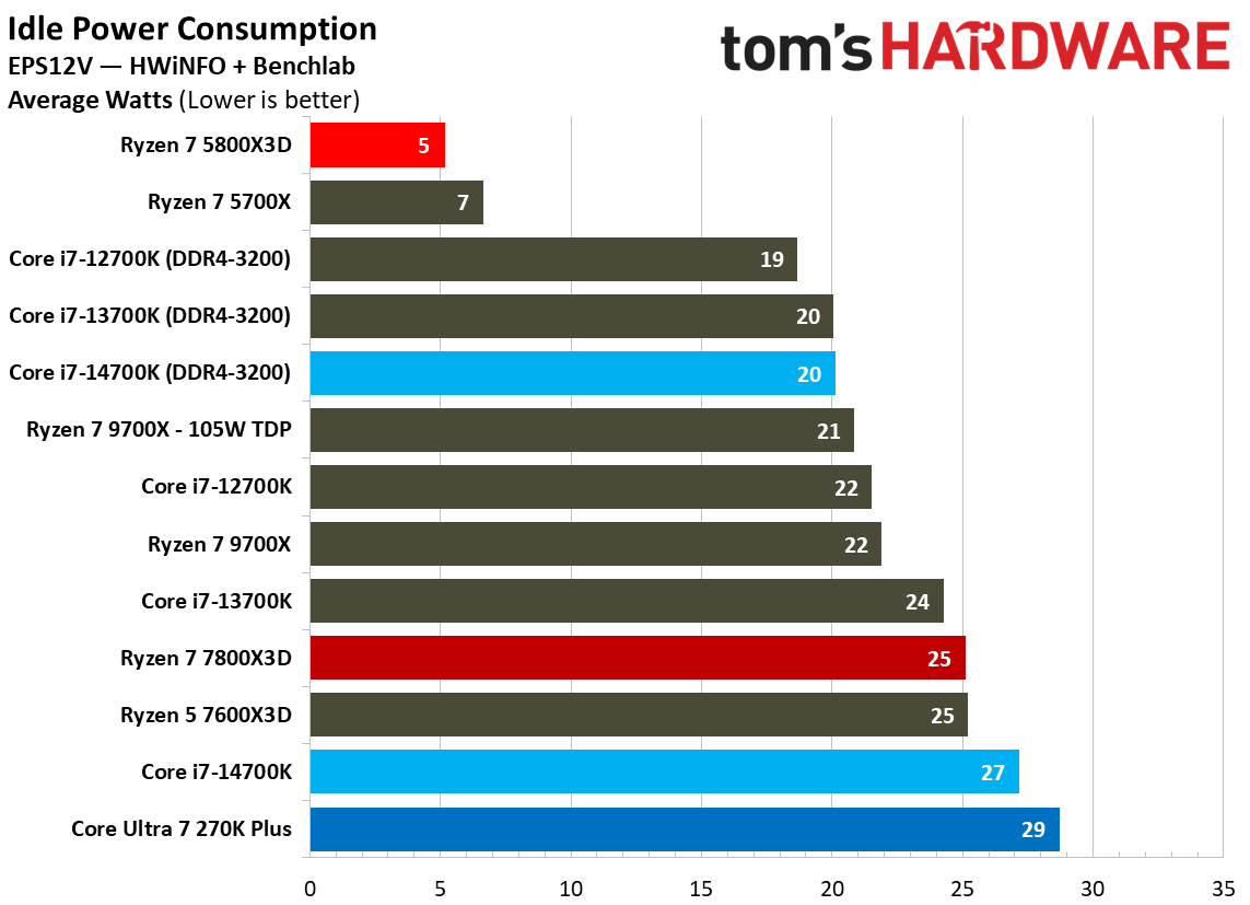 AMD Ryzen 7 5800X3D