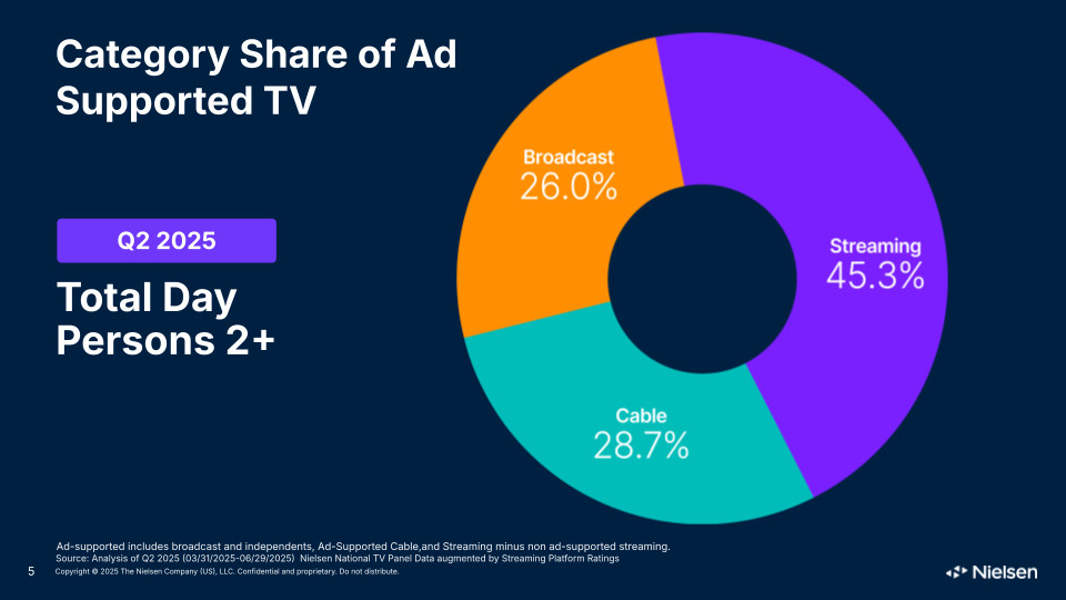 Pie chart showing the share of ad-supported TV viewing with breakdowns available in the text of the article