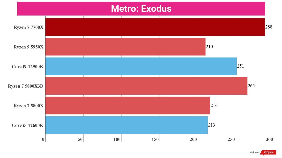 A chart showing the gaming performance of the Ryzen 7 7700X against competing CPUs