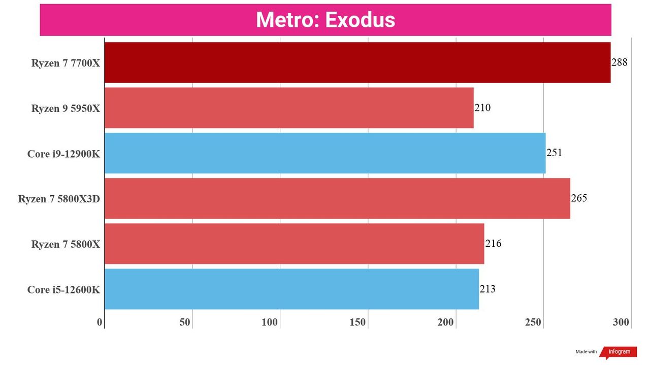A chart showing the gaming performance of the Ryzen 7 7700X against competing CPUs